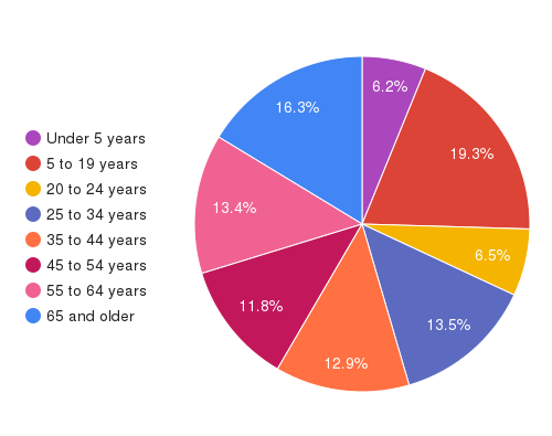 demographic statistics for minnesota